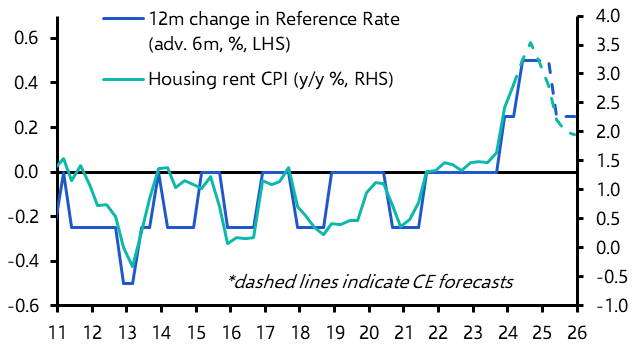 Risks to Swiss inflation skewed to the downside
