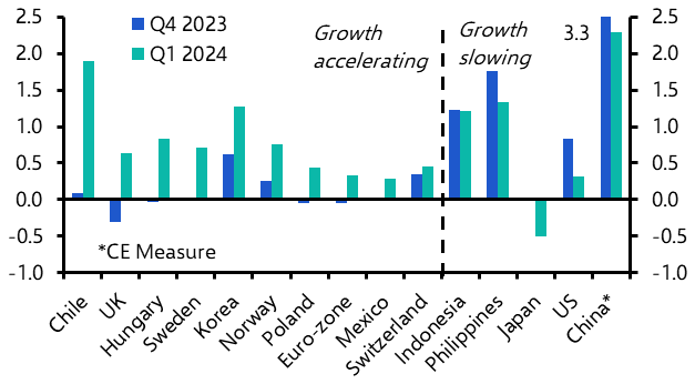 Global growth to slow following strong Q1
