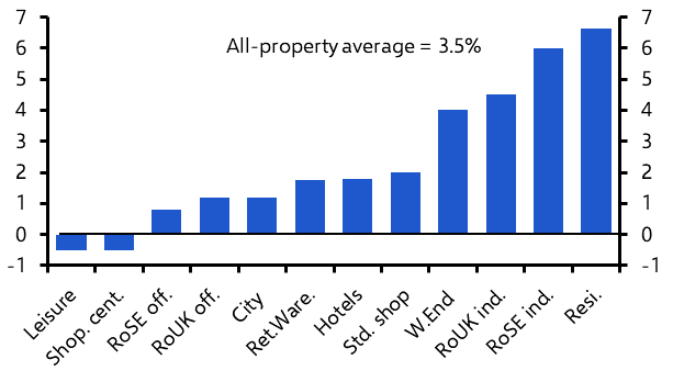 Residential outperforms within a modest recovery
