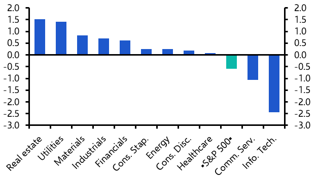 The influence of Treasuries and AI on stocks
