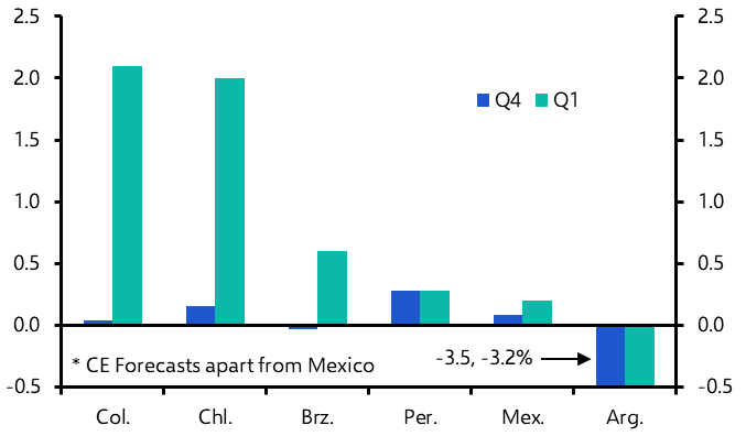 Q1 growth rebound, Panama votes, fiscal risks rising
