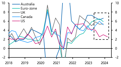 Will high labour cost growth thwart disinflation?
