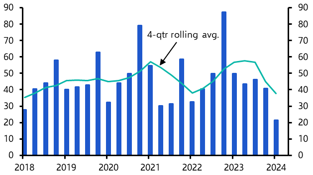 Further rises in property yields still on the cards
