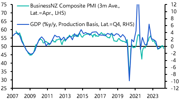 RBNZ to cut rates more aggressively than most expect
