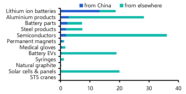 US tariffs tighten the ratchet again
