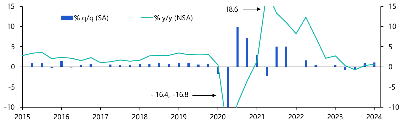 Colombia GDP (Q1 2024)
