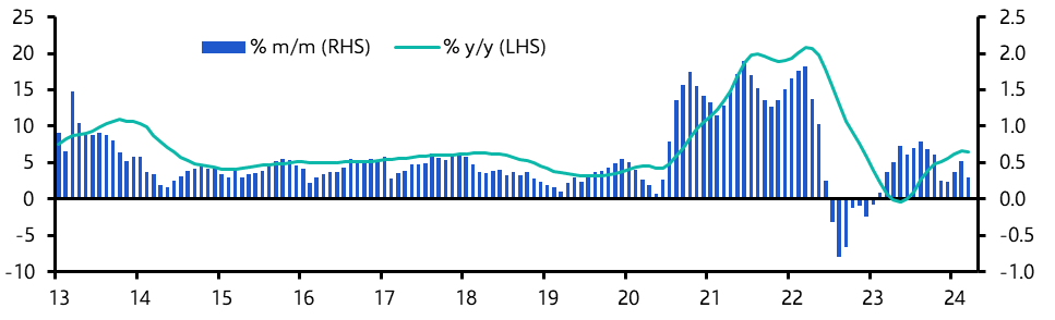 US Case-Shiller/FHFA House Prices (Mar. 2024)
