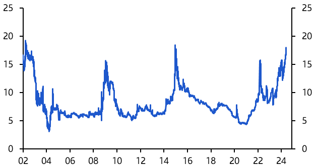 Russia: bond sell-off intensifies as the war effort steps up
