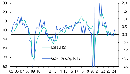 EC Survey (May) and Unemployment (April 2024) 
