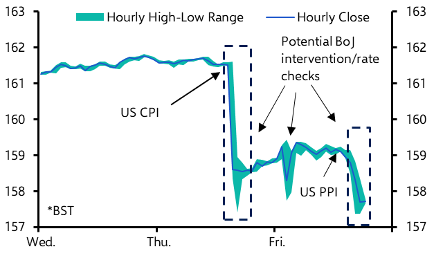 Dollar down on soft CPI &amp; renewed MoF intervention (?) 
