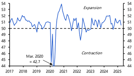 Tariffs starting to weigh on EM manufacturing sentiment
