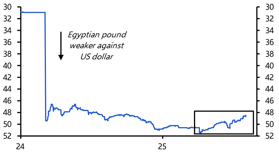 Egypt: improved competitiveness easing external strains
