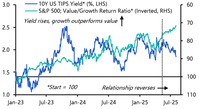 Bonds aren’t swaying growth’s relentless march over value
