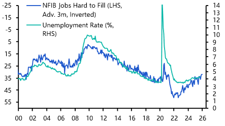 NFIB survey adds to signs jobs market has stabilised
