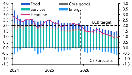 eurostat eurozone hicp ex tobacco unrevised series nsa Euro-zone HICP (November 2025)