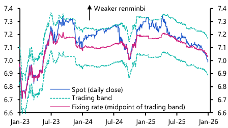 Renminbi set to appreciate further in 2026 
