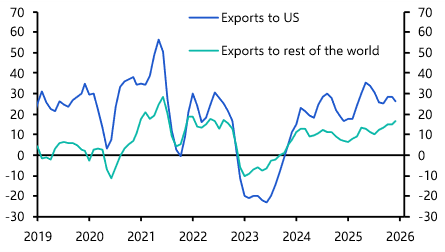 Vietnam: Surging trade surplus with the US carries risks 
