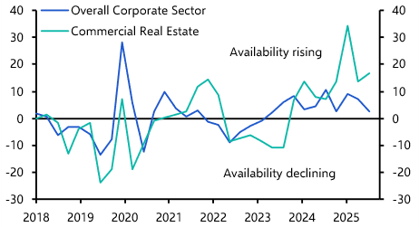 Banks still keen to lend to UK commercial real estate
