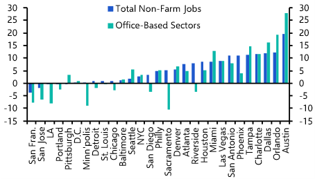 At least two more years of divergence between South and West
