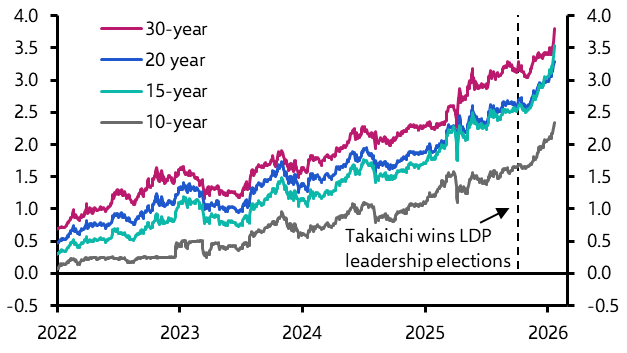 How would Japan respond to a further surge in yields?
