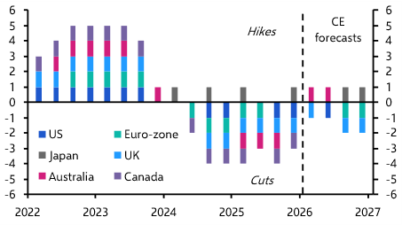 Major central banks out of sync in 2026
