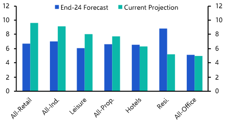 UK commercial property returns to hit five-year high in 2026
