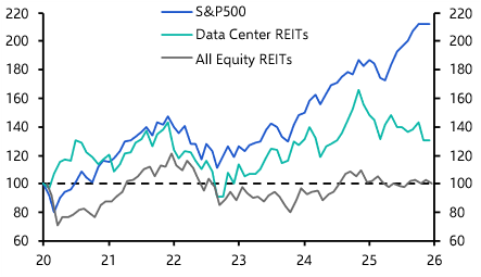 Why have data center REIT prices and asset values diverged?
