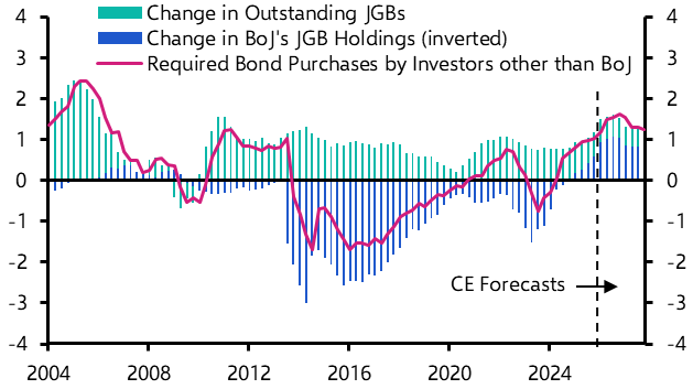 Bank of Japan will lift rates to 1.75% by next year
