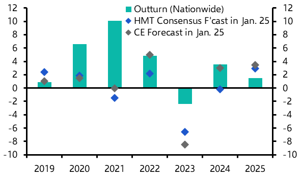 House price growth to beat the consensus forecast in 2026
