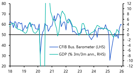 Business sentiment improving
