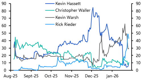 Plenty to worry markets even if the Fed is uneventful
