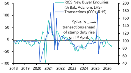 Looser lending standards to boost activity and prices
