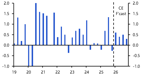 Korea – domestic weakness to offset export strength   
