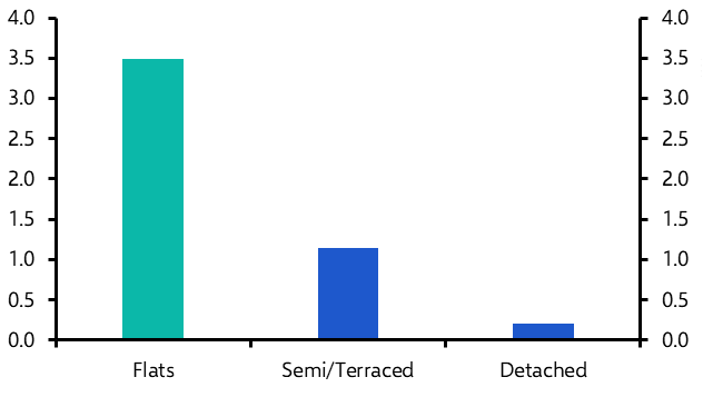 Cap on ground rents unlikely to bring flats back into favour

