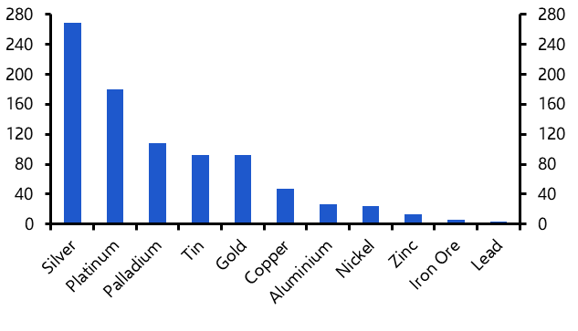How to make sense of the industrial metals rally
