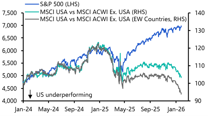 We doubt US equity underperformance will last
