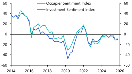Alternatives and prime assets lead the way in RICS survey
