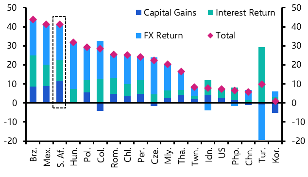 Rally in South African assets to run out of steam
