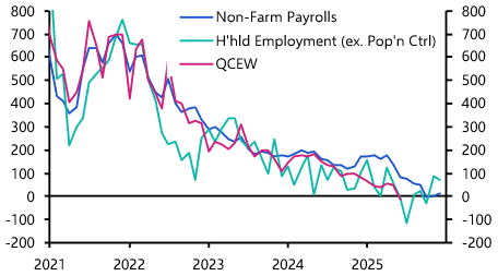 Modest payroll gain and unchanged unemployment 
