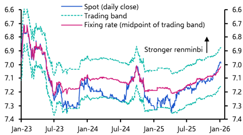 The renminbi is still weak

