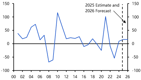Five key calls for US commercial real estate in 2026
