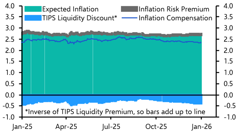 What to make of investors’ reaction to December’s CPI report 
