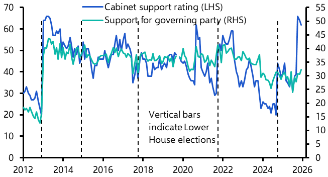Snap elections won’t result in major fiscal loosening
