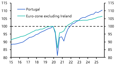 How long will Portugal’s outperformance last?
