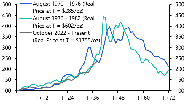 Higher EU gas prices won’t last; a 1970s-esque gold market?
