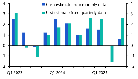 Prospects for fourth-quarter GDP looking weak

