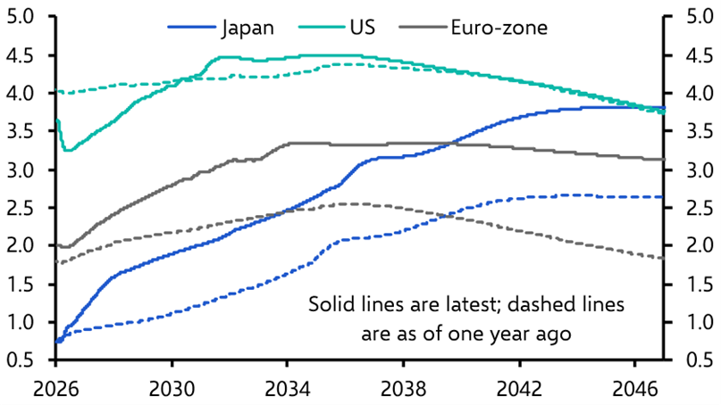 Some more thoughts on the yen’s puzzling weakness 

