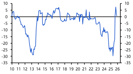 Pick-up in euro-zone services inflation won’t last
