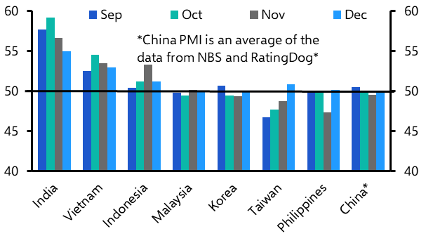 Asia PMIs, Korea Trade (Dec) & Singapore GDP (Q4)