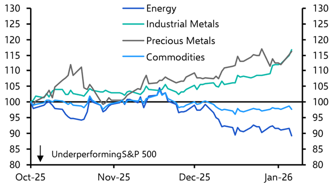 Commodities and equities beating to different drums
